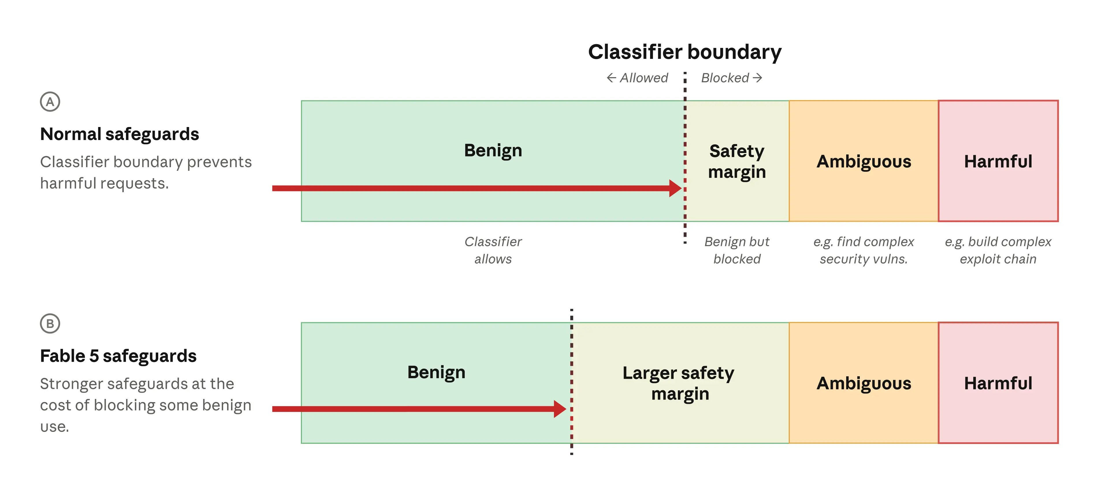 Anthropic’s illustration comparing a normal classifier boundary with Fable 5’s larger safety margin